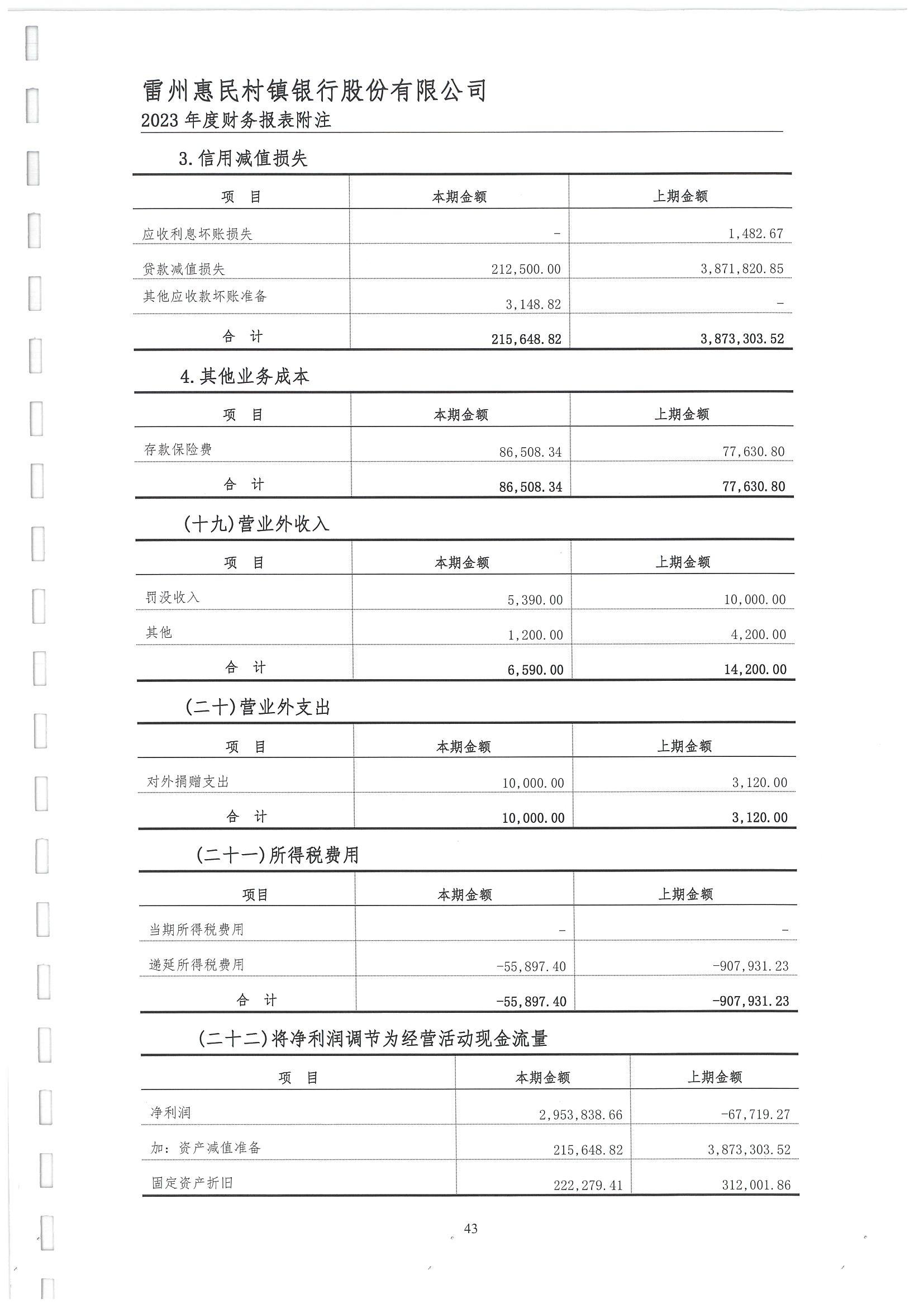 附件2.雷州惠民村镇银行股份有限公司2023年度审计报告_44.jpg