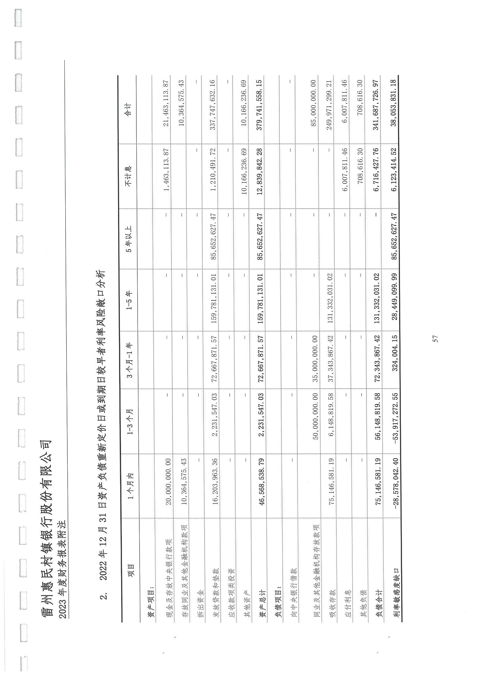 附件2.雷州惠民村镇银行股份有限公司2023年度审计报告_58.jpg